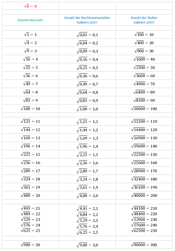Was Ist Die Wurzel Von 144 Wichtige Quadratwurzeln